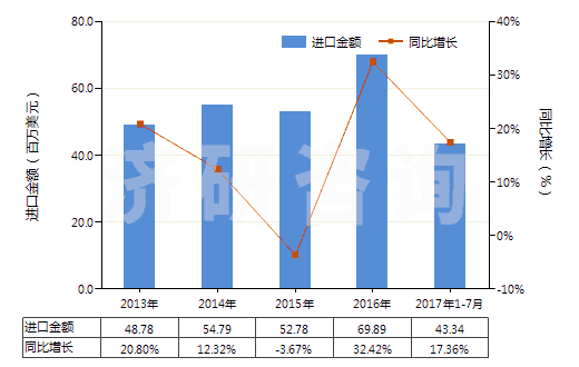 2013-2017年7月中國其他含酚基但不含其他含氧基羧酸(包括其酸酐,酰鹵化物,過氧化物和過氧酸及其衍生物)(HS29182900)進口總額及增速統(tǒng)計